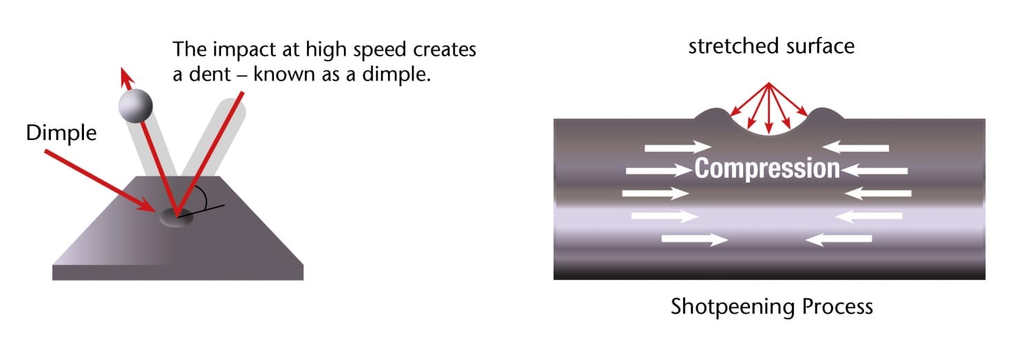 The impact at high speed creates a dent – known as a dimple